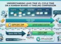 Lead Time and Cycle Time on a Kanban board