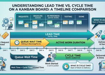 Lead Time and Cycle Time on a Kanban board