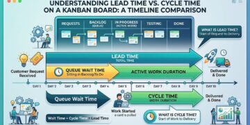 Lead Time and Cycle Time on a Kanban board