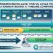 Lead Time and Cycle Time on a Kanban board